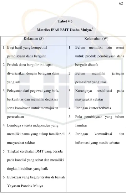 Matriks IFAS BMT Usaha Mulya.Tabel 4.3 3 