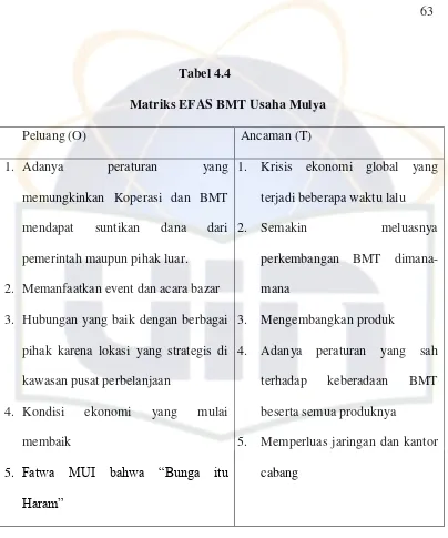 Tabel 4.4 Matriks EFAS BMT Usaha Mulya 