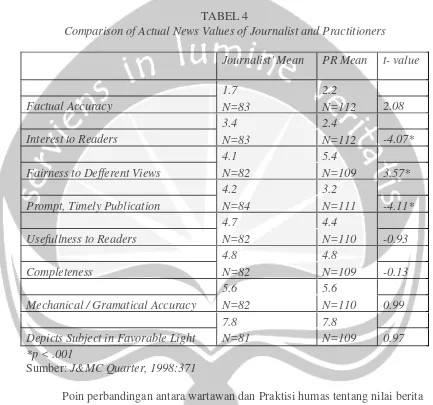 TABEL 4 Comparison of Actual News Values of Journalist and Practitioners 