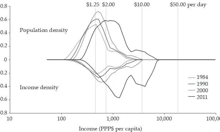 FIGURE 4 Density Curve by International Poverty Lines, 1984–2011  