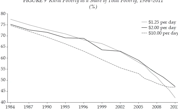 FIGURE 9 Rural Poverty as a Share of Total Poverty, 1984–2011 (%)