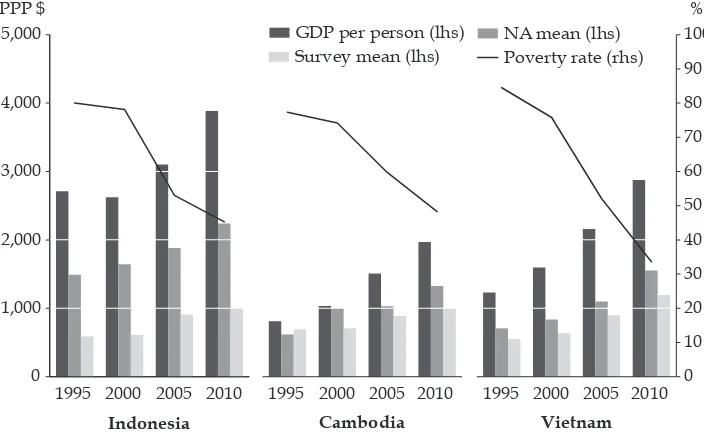FIGURE 1 Poverty, GDP per Person, and National Account and Survey Means in Indonesia, Cambodia, and Vietnam, 1995–2010