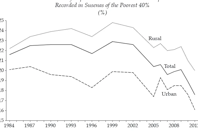 FIGURE 3 Share of Expenditure in Total Household Expenditure  Recorded in Susenas of the Poorest 40% 