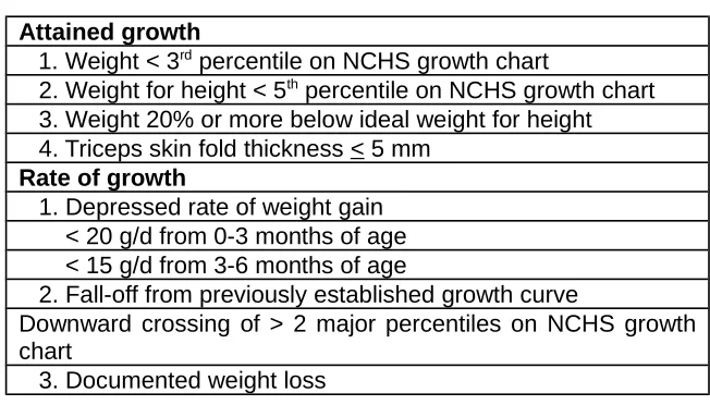 Table Definition of failure to thrive