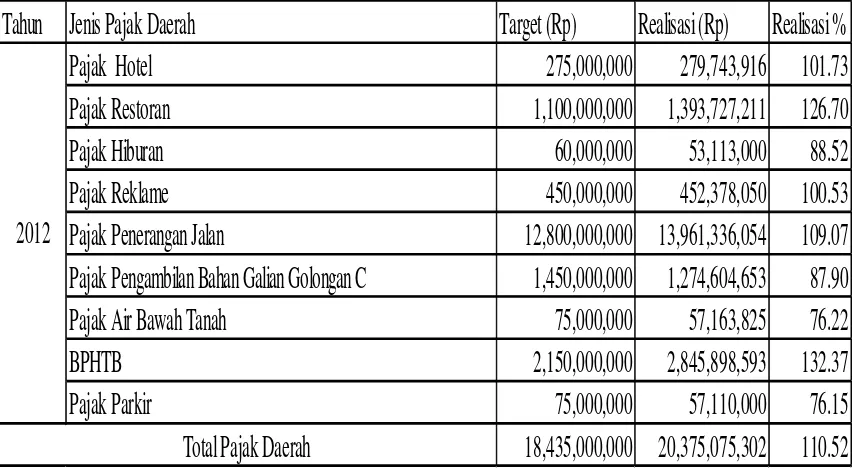 Tabel 2. Pencapaian Realisasi Penerimaan Pajak Daerah Tahun 2012.  