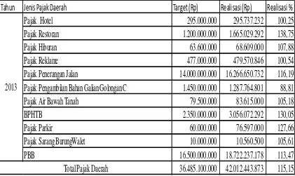 Tabel 3. Pencapaian Realisasi Penerimaan Pajak Daerah Tahun 2013.  