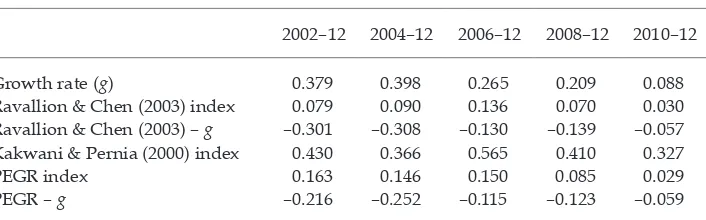 TABLE 3 Pro-Poor Indices, 2002–12