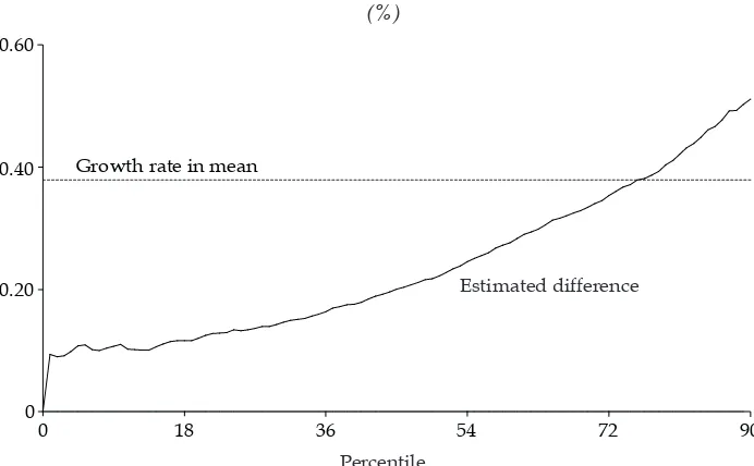FIGURE 3 Growth Incidence Curve, 2002–12 (%) 