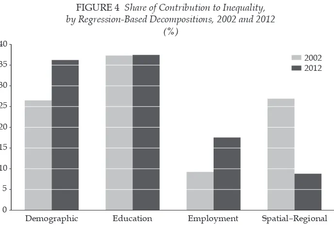 FIGURE 4 Share of Contribution to Inequality,  by Regression-Based Decompositions, 2002 and 2012 