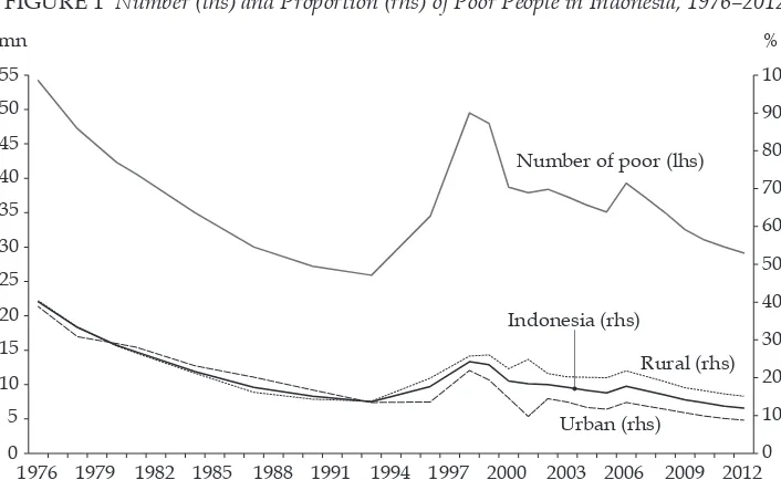 FIGURE 1 Number (lhs) and Proportion (rhs) of Poor People in Indonesia, 1976–2012 