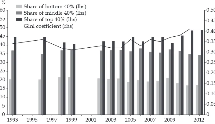 FIGURE 2 Gini Coeficient and Expenditure Shares, 1993–2012 