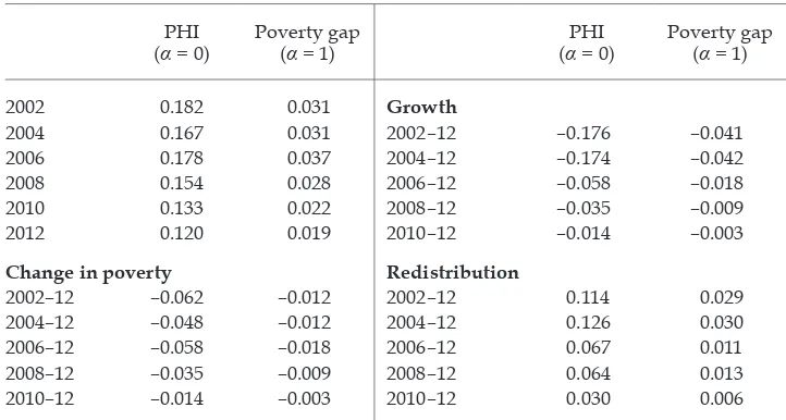 TABLE 1 Proile of Poverty and Inequality, 2002 and 2012