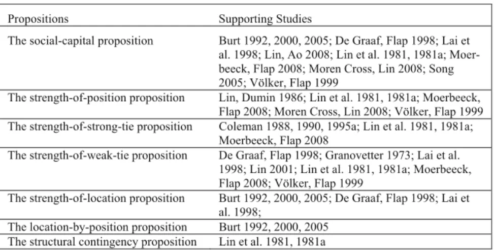 Table 3: Summary of Studies Supporting the Social Capital Propositions 