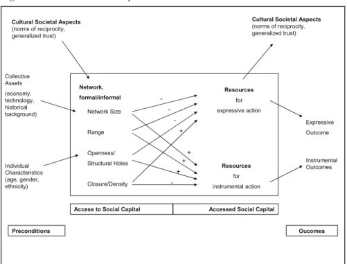 Figure 6: Refined Social Capital Model  