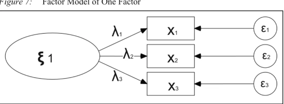Figure 7: Factor Model of One Factor  