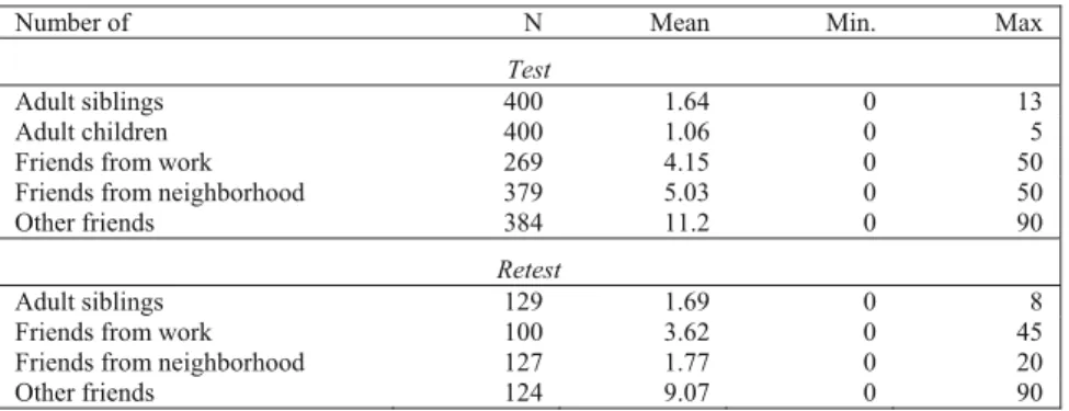 Table 6: Descriptive Statistics of Network Size Measures 