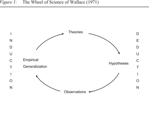 Figure 1: The Wheel of Science of Wallace (1971) 