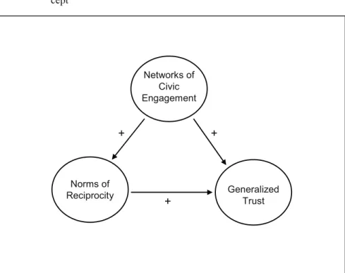 Figure 2: Causal Relationships of Elements of Putnam’s Social Capital Con- Con-cept