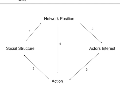 Figure 3: Interaction of the Components of the Structural Theory of Social  Action  