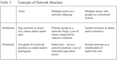 Table 2: Concepts of Network Structure  