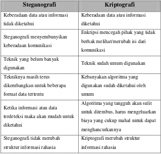 Tabel 2.1 Perbedaan steganografi dan kriptografi 