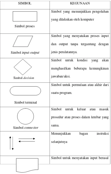 Tabel   2.2 Simbol-simbol Flowchart 