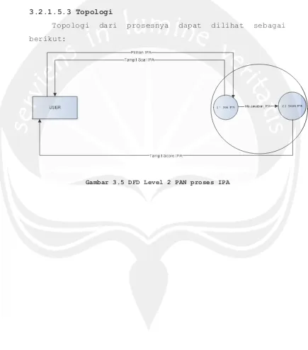 Gambar 3.5 DFD Level 2 PAN proses IPA 
