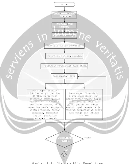 Gambar 1.1. Diagram Alir Penelitian