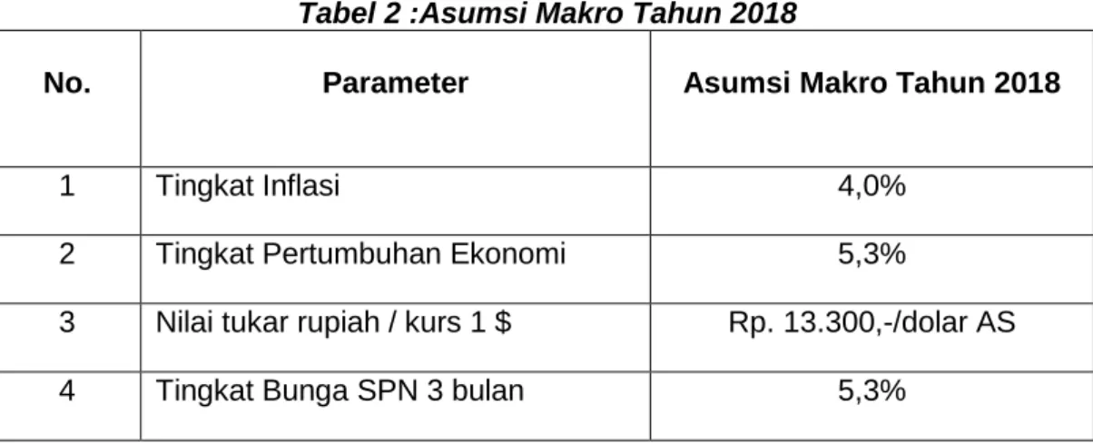 Tabel 2 :Asumsi Makro Tahun 2018 