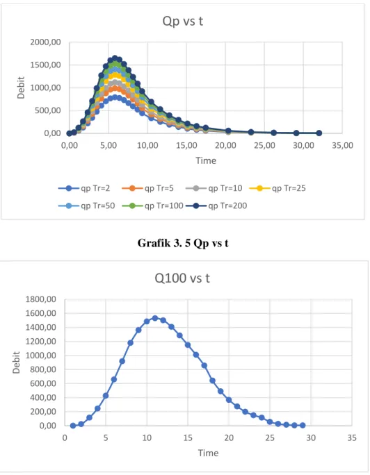 Grafik 3. 5 Qp vs t 