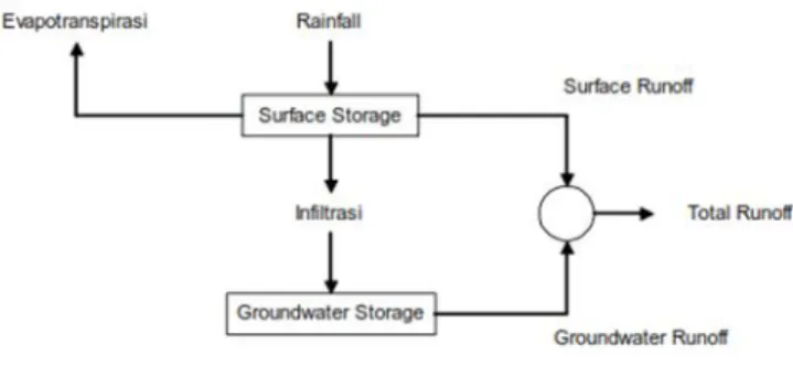 Gambar 2. 4 Diagram Alir Rainfall-Runoff 