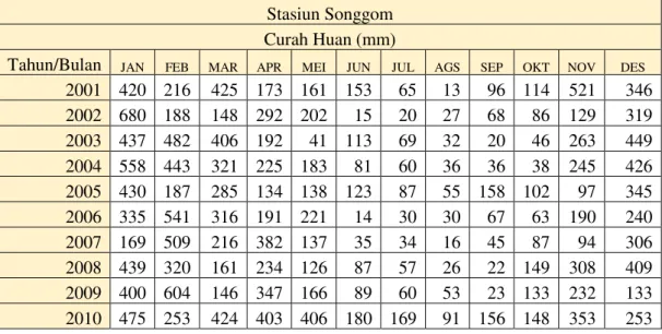 Tabel 3. 3 Data Curah Hujan Stasiun Songgom  Stasiun Songgom 