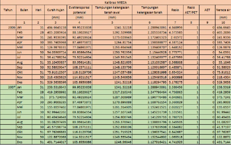 Tabel 3. 36 Kalibrasi NRECA b 