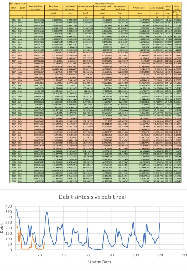 Grafik 3. 2 Debit sinstesis dan debit real 