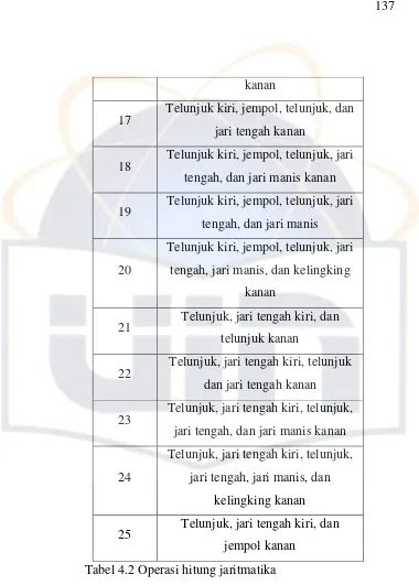 Tabel 4.2 Operasi hitung jaritmatika 