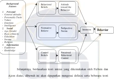 Tabel background Factors dalam Theory of Planned Behavior (Ajzen, 2005) 