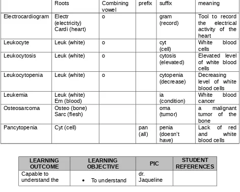 Table 1: The example of medical terms which are formed of suffix (es), prefix (es), word root(s) and vowel (s)