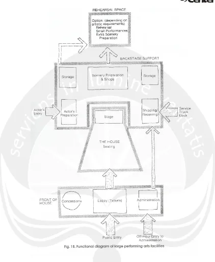 Gambar 2.6. .Functional Diagram of Large Performing Art Facilities