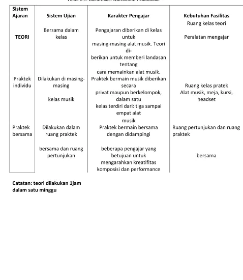 Tabel 6.1. Identifikasi Kurikulum Pendidikan