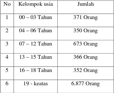 Tabel 1. Jumlah Penduduk berdasarkan Umur 