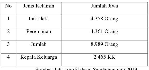 Tabel 2. Jumlah Penduduk Berdasarkan Jenis Kelamin 