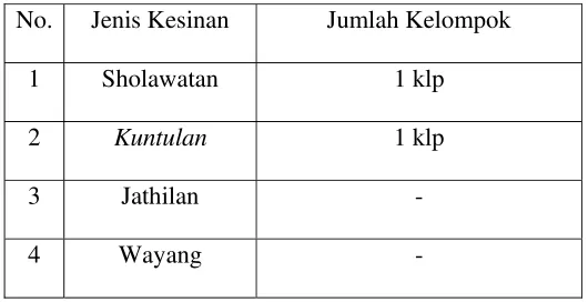 Tabel 7. Jenis Kesenian 