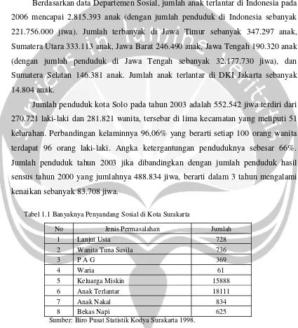 Tabel 1.1 Banyaknya Penyandang Sosial di Kota Surakarta
