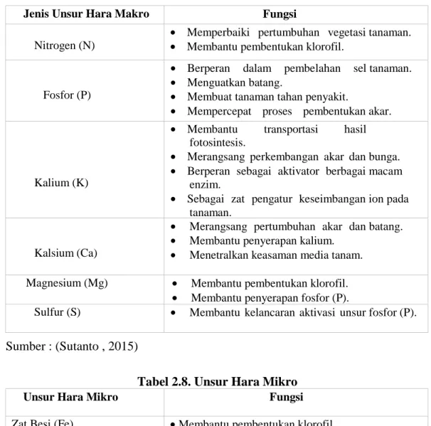 Tabel 2.7. Unsur Hara Makro