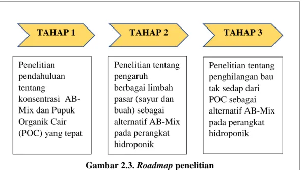 Gambar 2.3. Roadmap penelitian