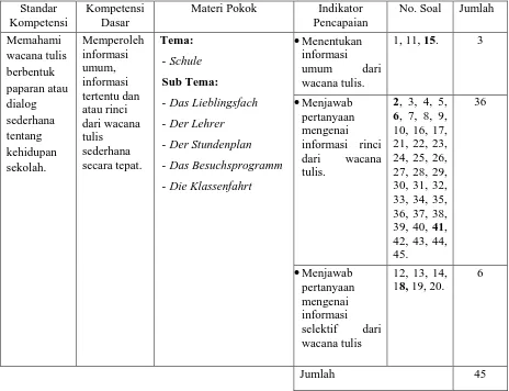 Tabel 3: Kisi-kisi Instrumen Keterampilan Membaca Bahasa Jerman 