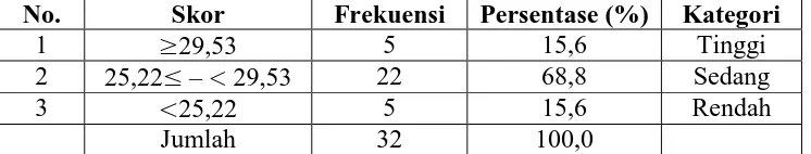 Tabel 8: Kategori Pre-test Keterampilan Membaca Bahasa Jerman Kelas Kontrol 