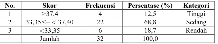 Tabel 10: Kategori Post-test Keterampilan Membaca Bahasa Jerman Kelas Eksperimen  