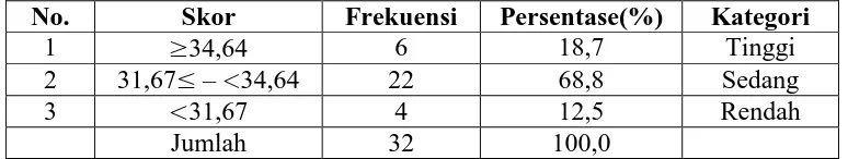 Tabel 12: Kategori Post-test Keterampilan Membaca Bahasa Jerman Kelas Kontrol  