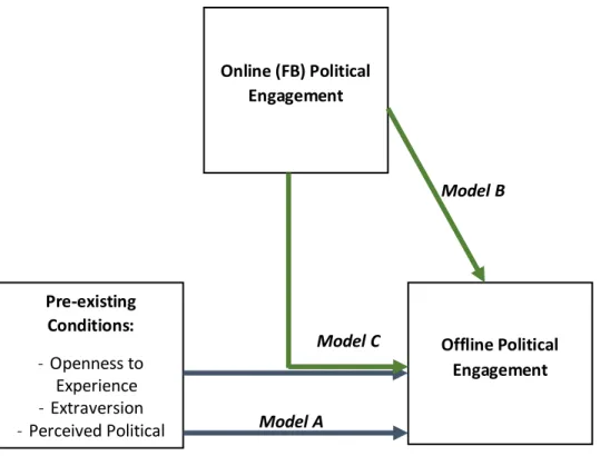 Figure 2. Predictors of Online (FB) and Offline Political Engagement  Source: Conceptual framework formulated by the author 